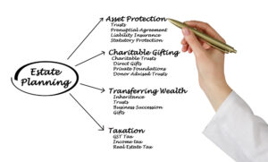 Critical Components of Estate Planning | North Carolina Estate Planning & Fiduciary Law